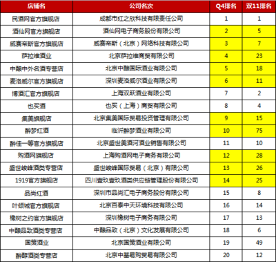 2015第四季度酒類(lèi)銷(xiāo)量排名揭曉，酒類(lèi)經(jīng)營(yíng)新趨勢(shì)顯現(xiàn)
